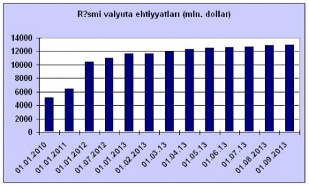 Azərbaycan Mərkəzi Bankının valyuta ehtiyatları 13 mlrd. dollara çatıb
