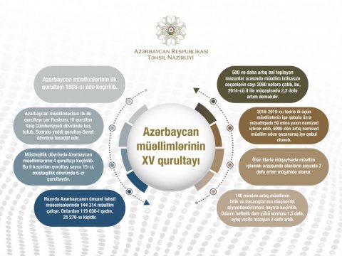 Azərbaycan müəllimlərinin XV qurultayında 100-dən çox təhsil işçisi mükafatlandırılacaq