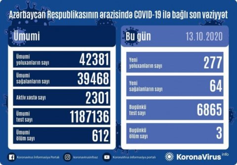 Azərbaycanda daha 277 nəfər COVID-19-a yoluxdu
