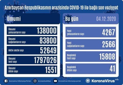 Azərbaycanda 4 267 nəfər COVID-19-a yoluxdu, 2 566 nəfər sağaldı, 41 nəfər vəfat etdi