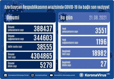 Azərbaycanda koronavirusa 3551 yeni yoluxma faktı qeydə alınıb