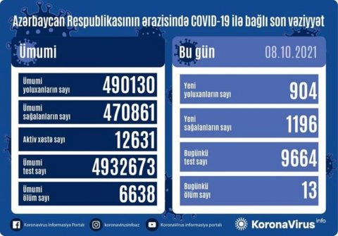 Azərbaycanda daha 904 nəfər koronavirusa yoluxub, 13 nəfər ölüb