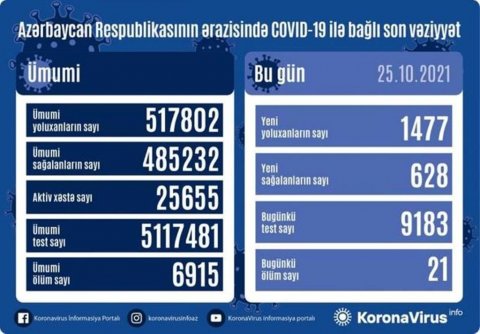 Azərbaycanda daha 1 477 nəfər koronavirusa yoluxub, 21 nəfər ölüb