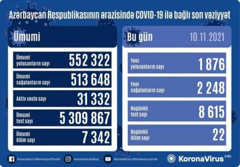 Azərbaycanda bir gündə 22 nəfər koronavirusdan öldü