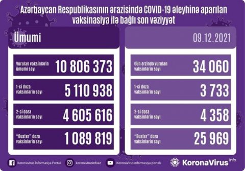 Ölkədə bu gün peyvənd olunanların sayı AÇIQLANDI