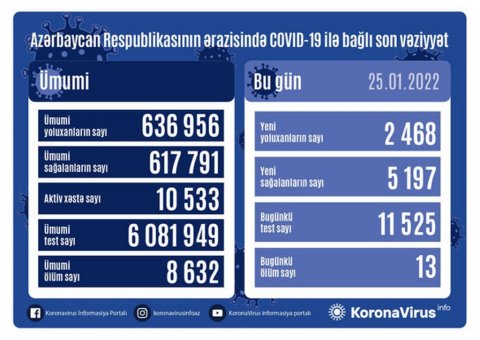 Azərbaycanda koronavirusa gündəlik yoluxma sayında kəskin artım