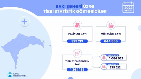 Ötən ay icbari tibbi sığorta sahəsində 3 milyondan çox tibbi xidmət göstərilib