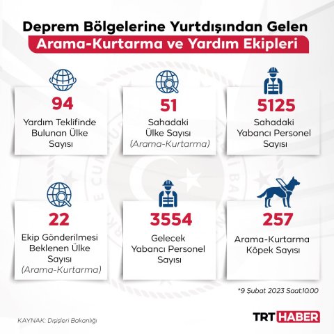 Türkiyədə 51 ölkədən olan xilasetmə qrupları fəaliyyət göstərir