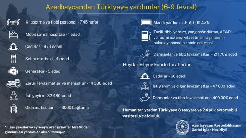 Türkiyəyə göndərilən humanitar yardımla bağlı statistika açıqlanıb